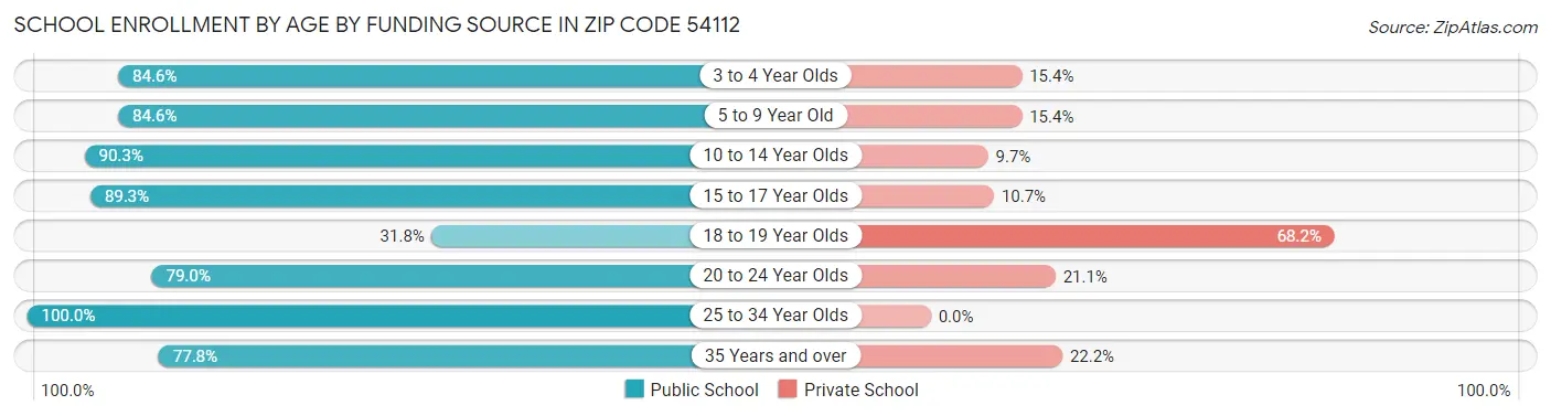 School Enrollment by Age by Funding Source in Zip Code 54112