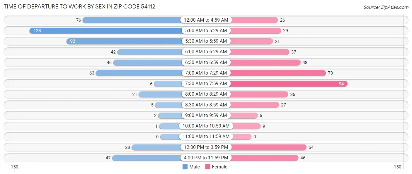 Time of Departure to Work by Sex in Zip Code 54112