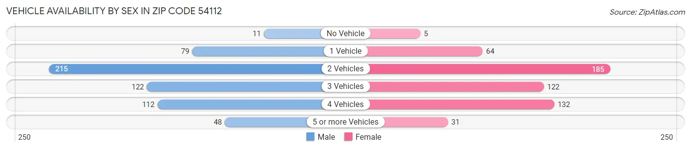 Vehicle Availability by Sex in Zip Code 54112