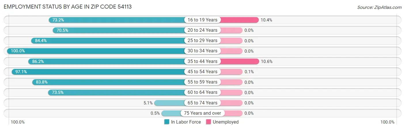 Employment Status by Age in Zip Code 54113