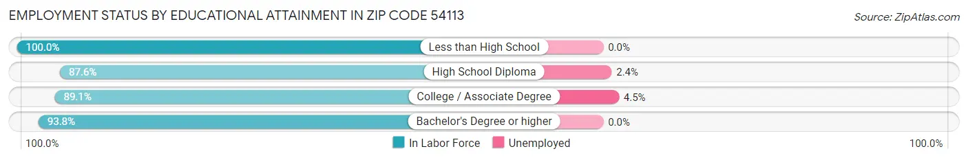 Employment Status by Educational Attainment in Zip Code 54113