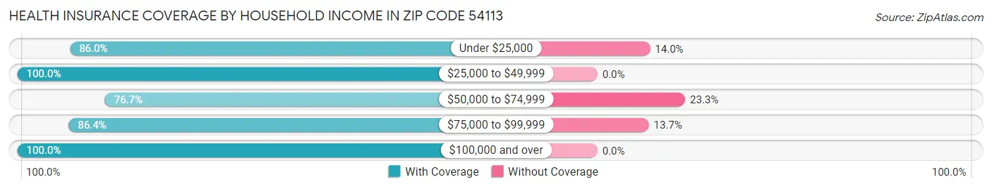 Health Insurance Coverage by Household Income in Zip Code 54113