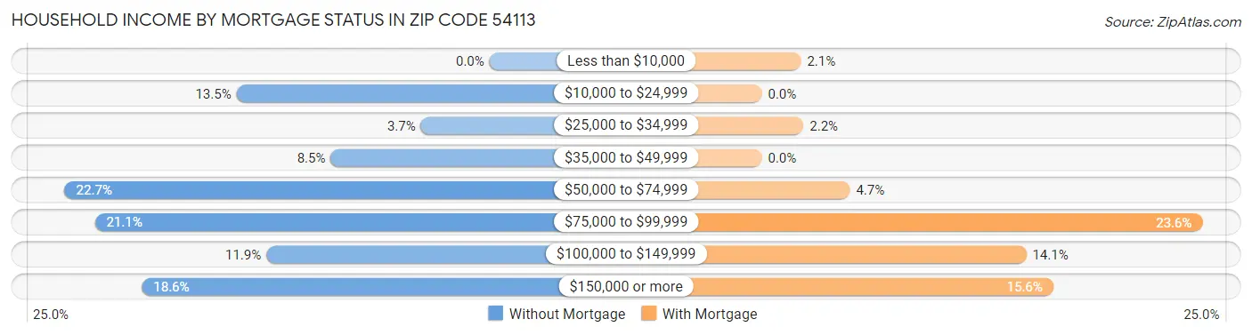 Household Income by Mortgage Status in Zip Code 54113