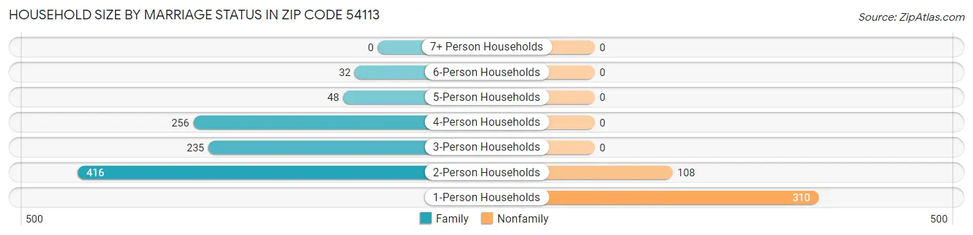 Household Size by Marriage Status in Zip Code 54113