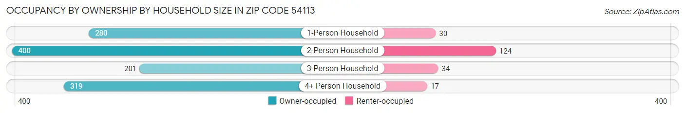 Occupancy by Ownership by Household Size in Zip Code 54113