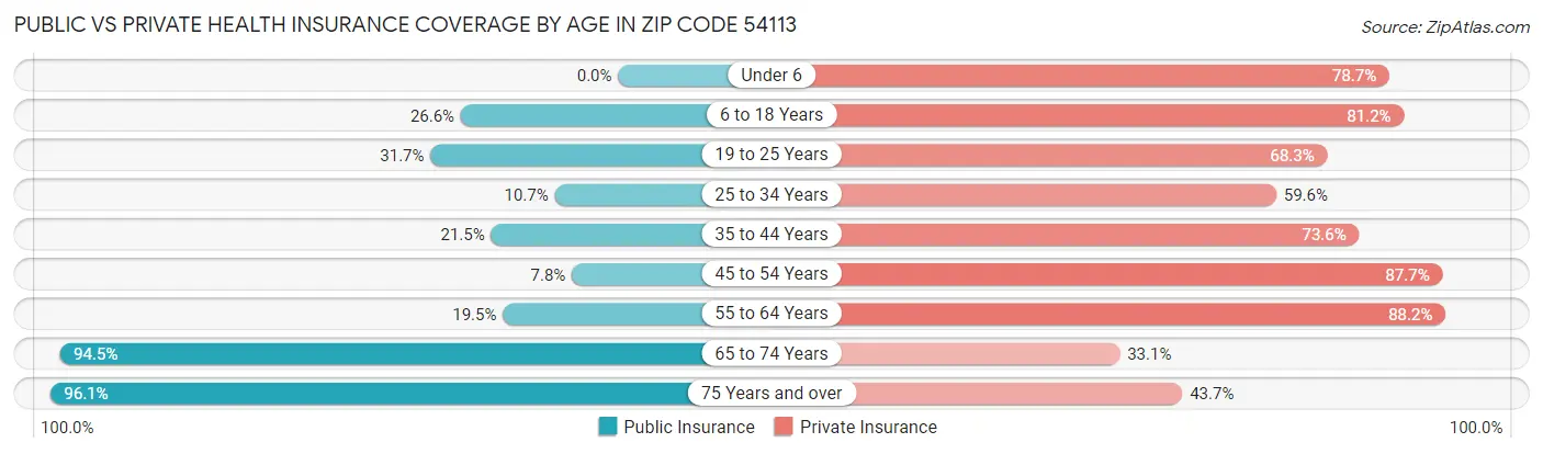 Public vs Private Health Insurance Coverage by Age in Zip Code 54113