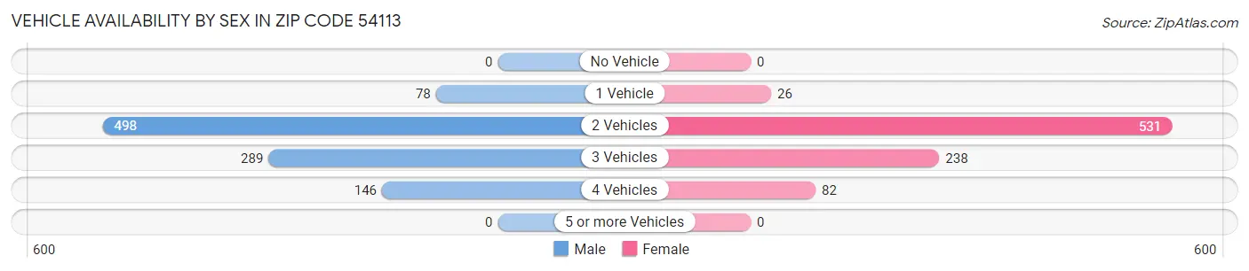 Vehicle Availability by Sex in Zip Code 54113