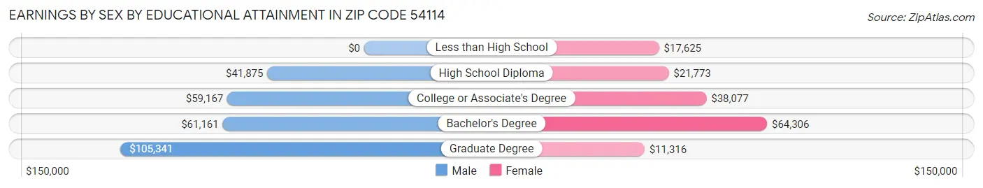 Earnings by Sex by Educational Attainment in Zip Code 54114