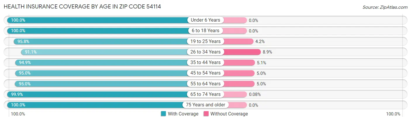 Health Insurance Coverage by Age in Zip Code 54114