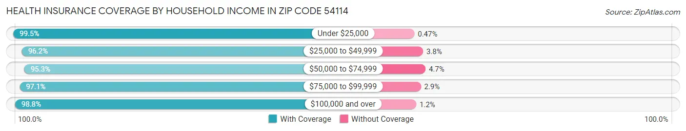 Health Insurance Coverage by Household Income in Zip Code 54114