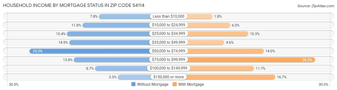 Household Income by Mortgage Status in Zip Code 54114