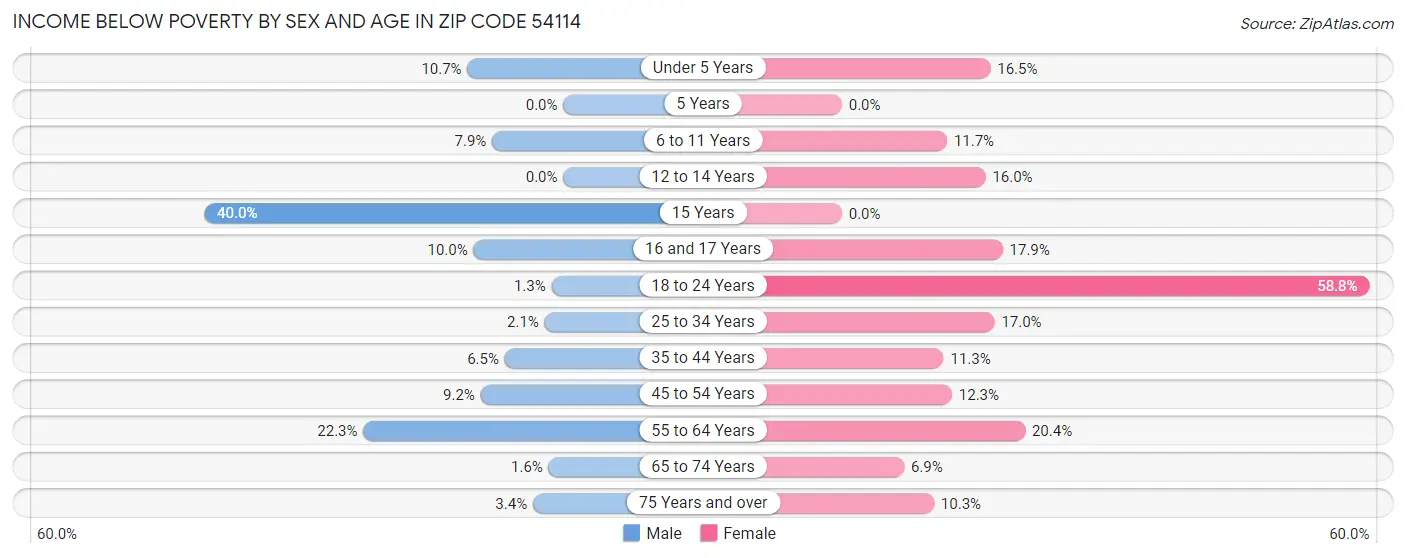 Income Below Poverty by Sex and Age in Zip Code 54114