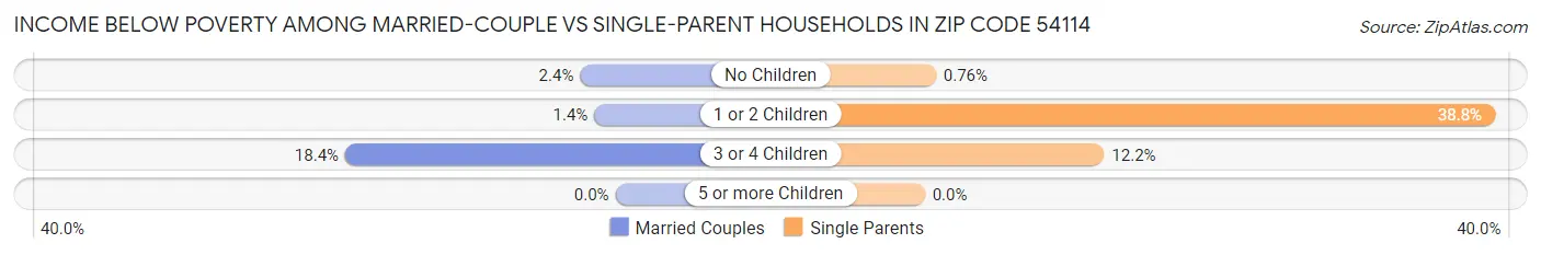 Income Below Poverty Among Married-Couple vs Single-Parent Households in Zip Code 54114