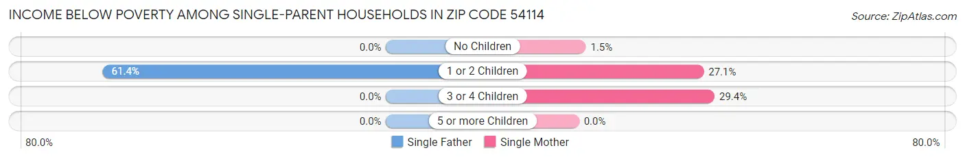 Income Below Poverty Among Single-Parent Households in Zip Code 54114
