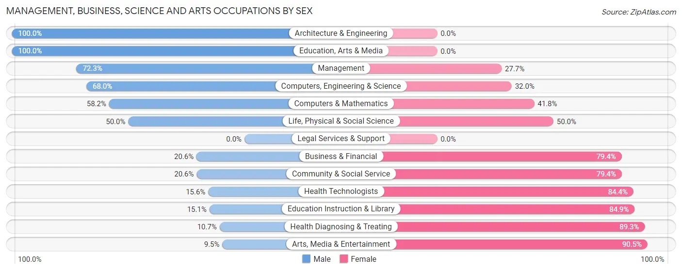 Management, Business, Science and Arts Occupations by Sex in Zip Code 54114