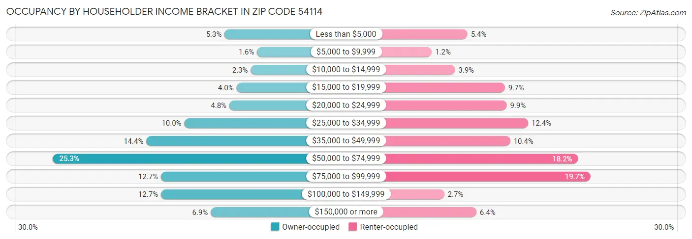 Occupancy by Householder Income Bracket in Zip Code 54114