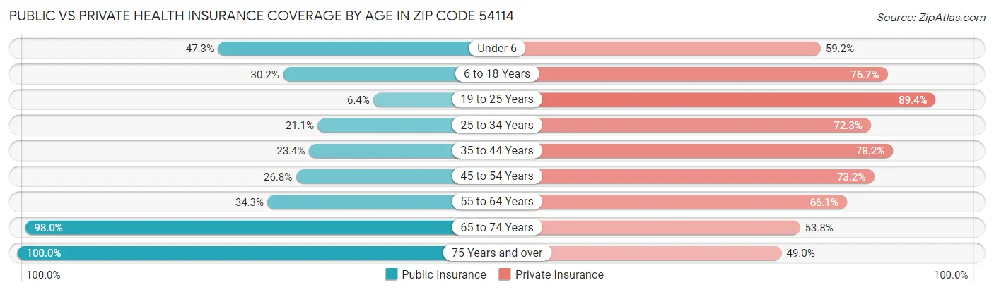 Public vs Private Health Insurance Coverage by Age in Zip Code 54114