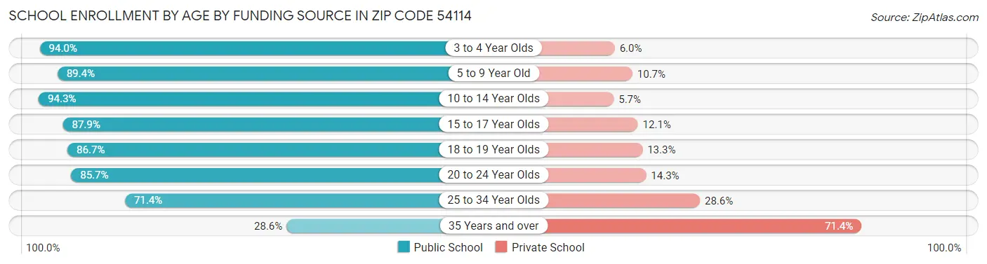 School Enrollment by Age by Funding Source in Zip Code 54114