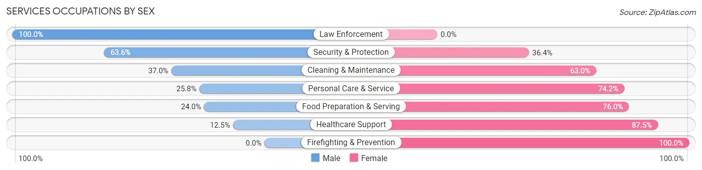 Services Occupations by Sex in Zip Code 54114