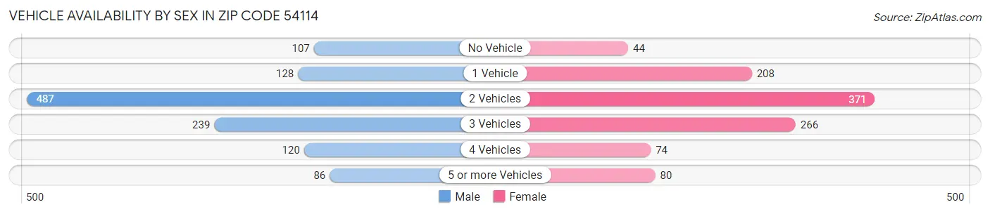 Vehicle Availability by Sex in Zip Code 54114