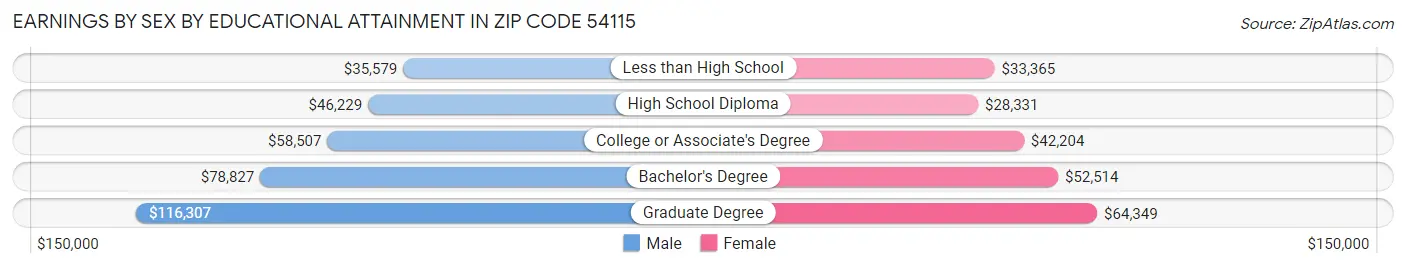 Earnings by Sex by Educational Attainment in Zip Code 54115