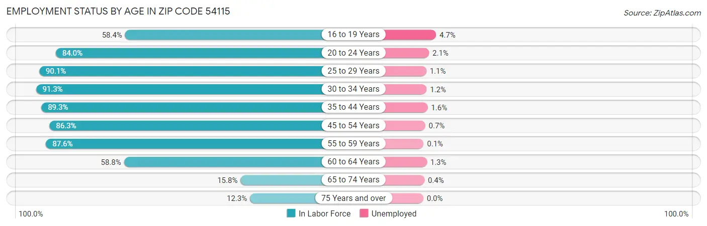 Employment Status by Age in Zip Code 54115