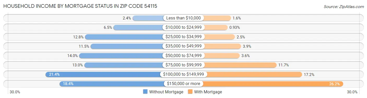 Household Income by Mortgage Status in Zip Code 54115