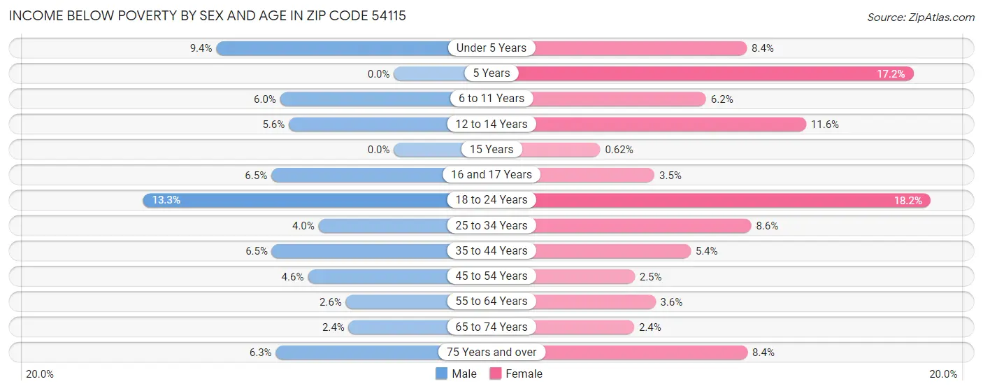 Income Below Poverty by Sex and Age in Zip Code 54115