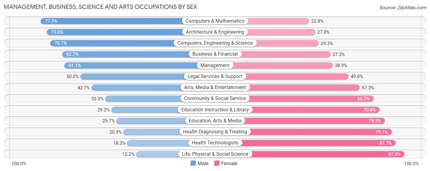 Management, Business, Science and Arts Occupations by Sex in Zip Code 54115