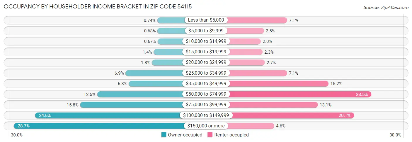 Occupancy by Householder Income Bracket in Zip Code 54115