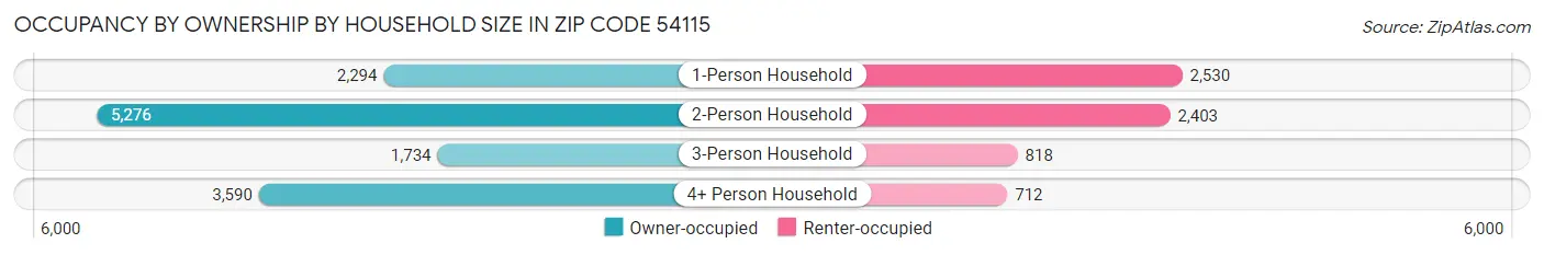 Occupancy by Ownership by Household Size in Zip Code 54115