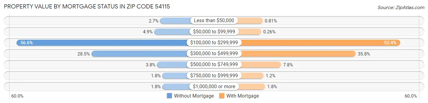 Property Value by Mortgage Status in Zip Code 54115