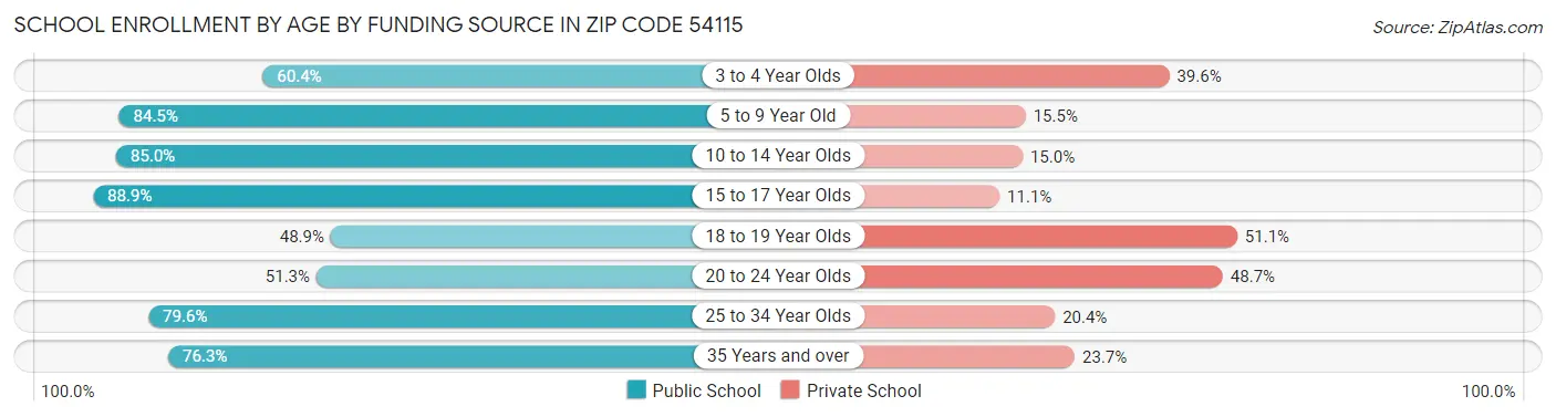 School Enrollment by Age by Funding Source in Zip Code 54115