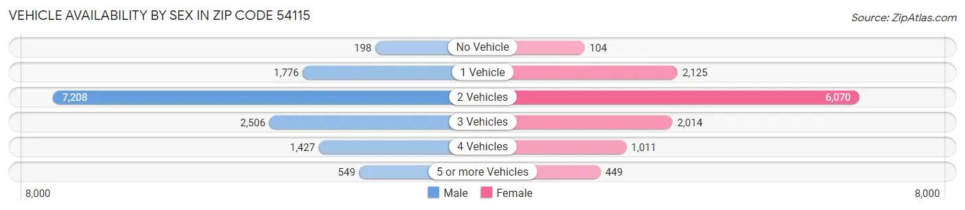 Vehicle Availability by Sex in Zip Code 54115