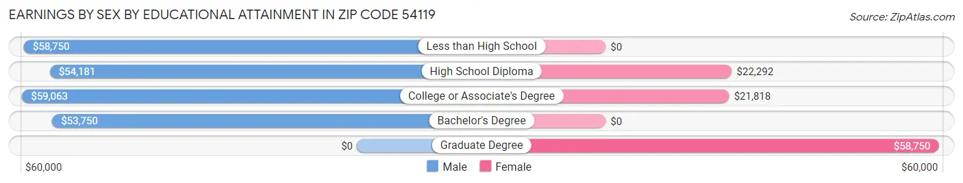 Earnings by Sex by Educational Attainment in Zip Code 54119
