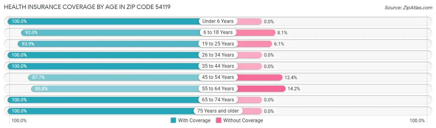 Health Insurance Coverage by Age in Zip Code 54119