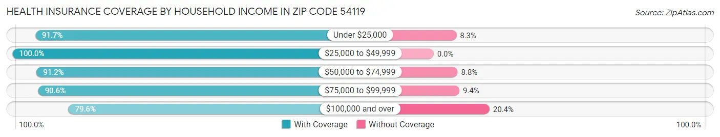 Health Insurance Coverage by Household Income in Zip Code 54119