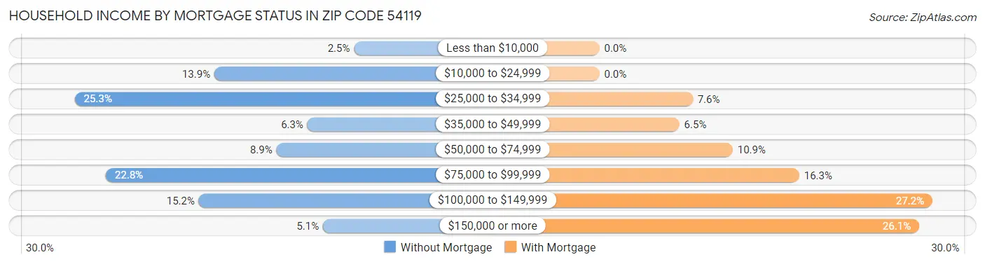 Household Income by Mortgage Status in Zip Code 54119
