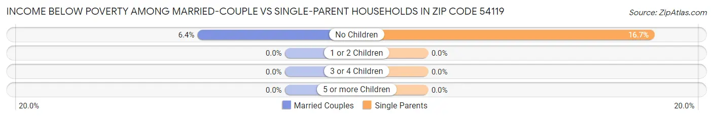 Income Below Poverty Among Married-Couple vs Single-Parent Households in Zip Code 54119