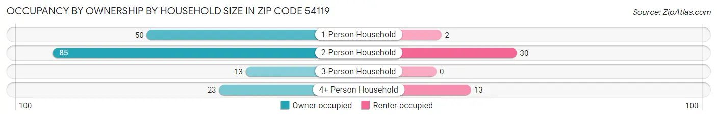 Occupancy by Ownership by Household Size in Zip Code 54119