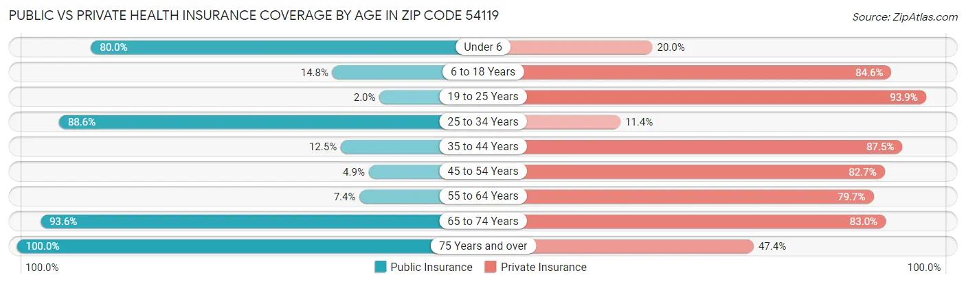 Public vs Private Health Insurance Coverage by Age in Zip Code 54119