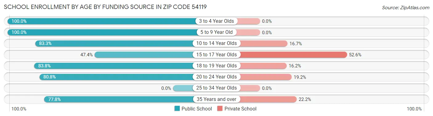 School Enrollment by Age by Funding Source in Zip Code 54119