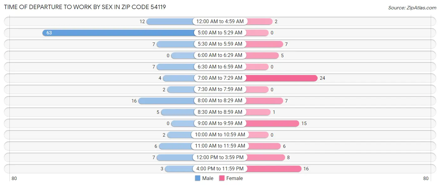 Time of Departure to Work by Sex in Zip Code 54119