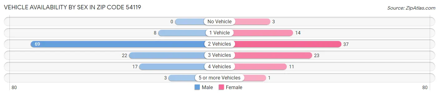 Vehicle Availability by Sex in Zip Code 54119