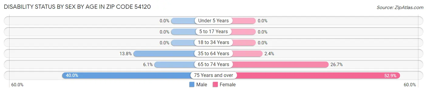 Disability Status by Sex by Age in Zip Code 54120