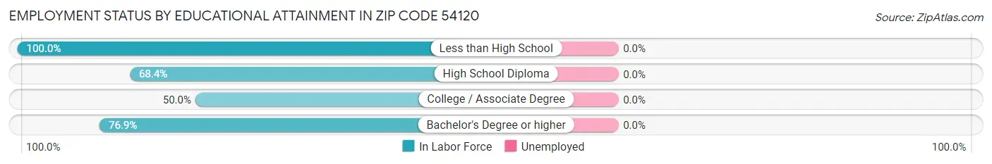 Employment Status by Educational Attainment in Zip Code 54120
