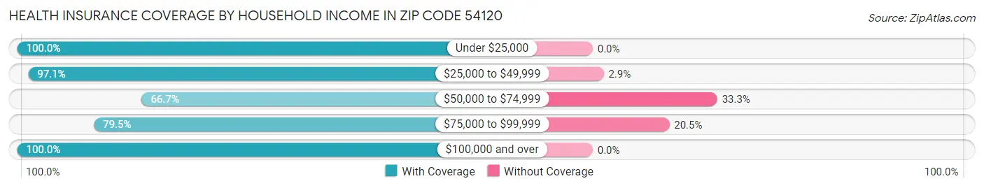 Health Insurance Coverage by Household Income in Zip Code 54120