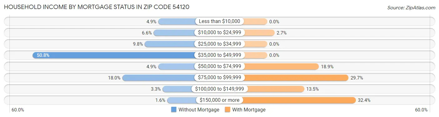 Household Income by Mortgage Status in Zip Code 54120