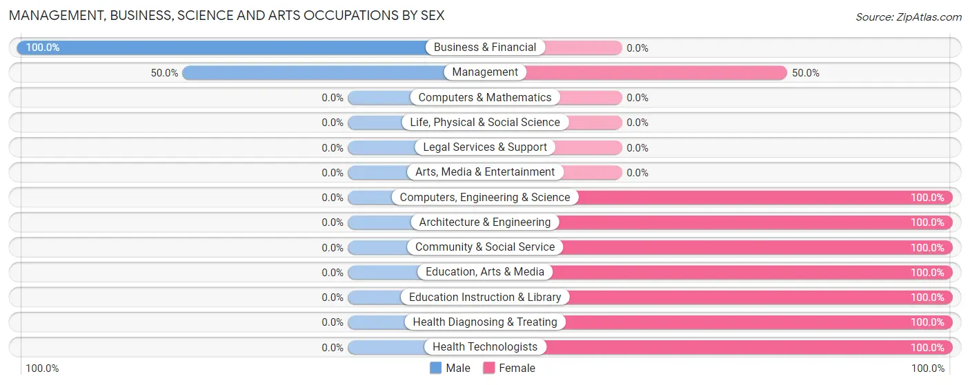 Management, Business, Science and Arts Occupations by Sex in Zip Code 54120