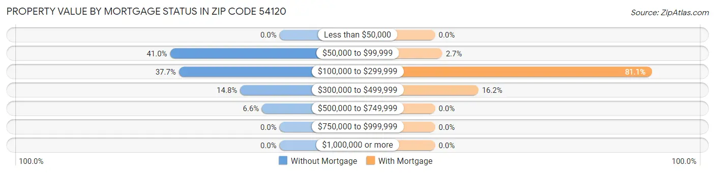 Property Value by Mortgage Status in Zip Code 54120